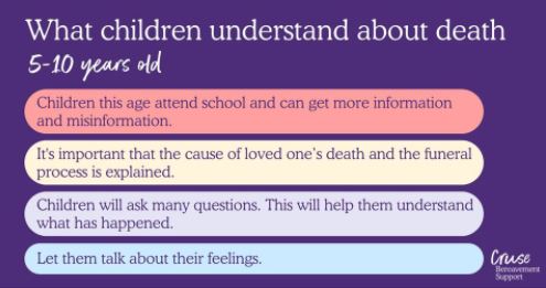 Children Understanding Death